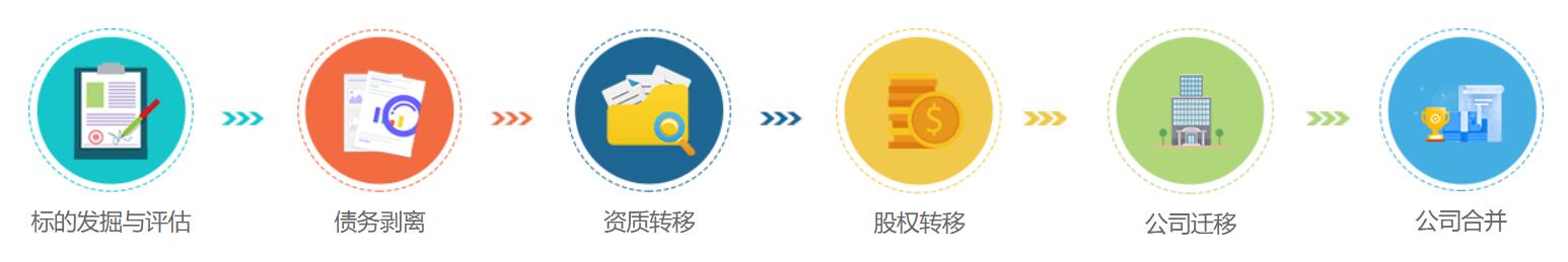 建筑资质转让流程