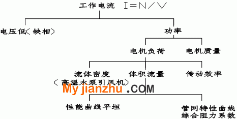 运行电流过高问题的"树根"