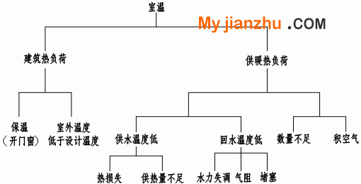 用户室温不达标问题"树"