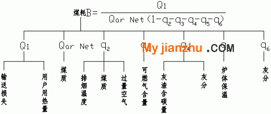 锅炉煤耗高问题"树"