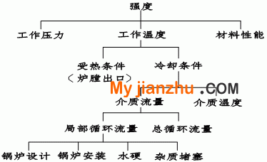 锅炉爆管原因"树根"