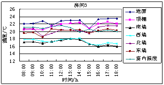 房间2各围护结构内表面温度变化曲线
