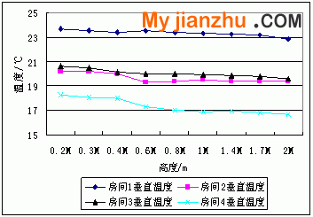 各房间垂直温度分布曲线