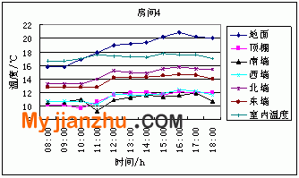 房间4各围护结构内表面温度变化曲线