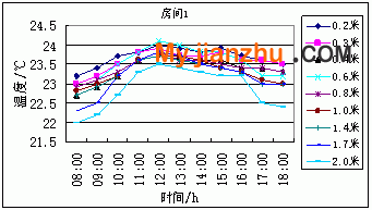 房间1各高度温度变化曲线