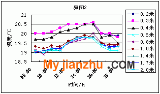 房间2各高度温度变化曲线