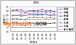 房间1各围护结构内表面温度变化曲线