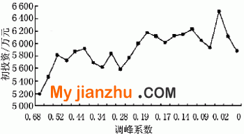 天津市某供热工程不同调峰系数日对应的系统初投资