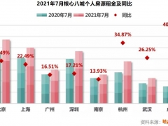 多城出台政策调控租金上涨，个人房源租金开始止涨转跌