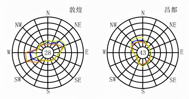 全国各大城市风玫瑰图
