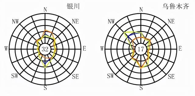 全国各大城市风玫瑰图