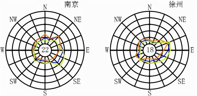 全国各大城市风玫瑰图