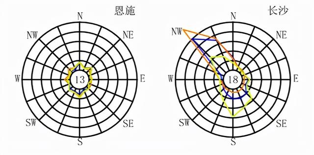全国各大城市风玫瑰图