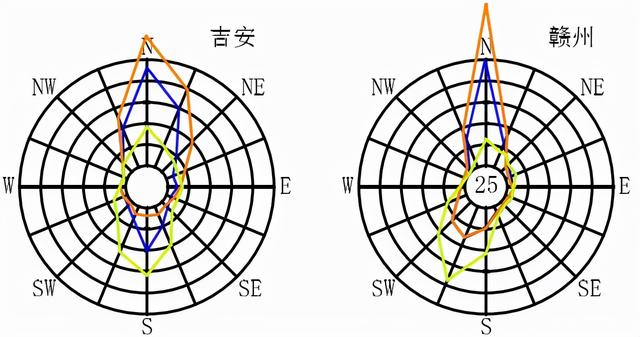 全国各大城市风玫瑰图