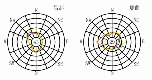 全国各大城市风玫瑰图