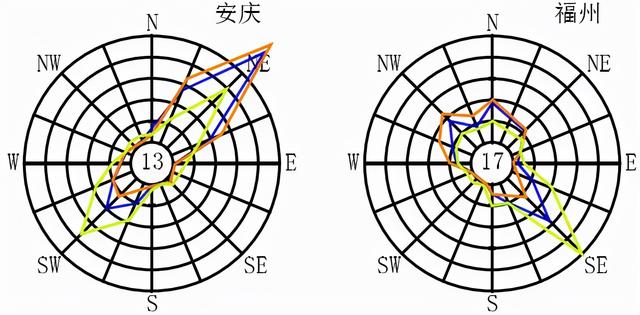 全国各大城市风玫瑰图