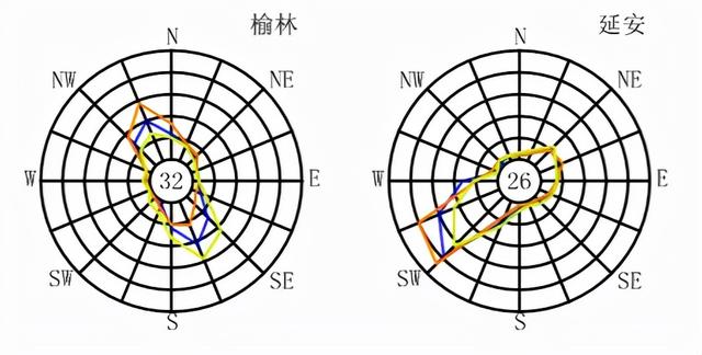 全国各大城市风玫瑰图