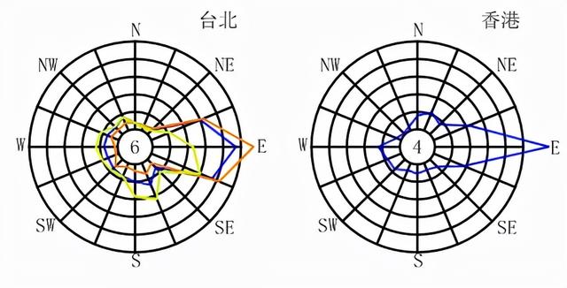 全国各大城市风玫瑰图