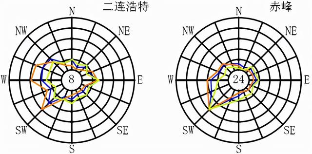 全国各大城市风玫瑰图