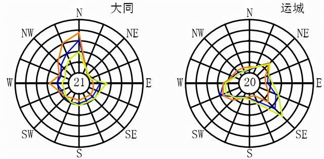 全国各大城市风玫瑰图