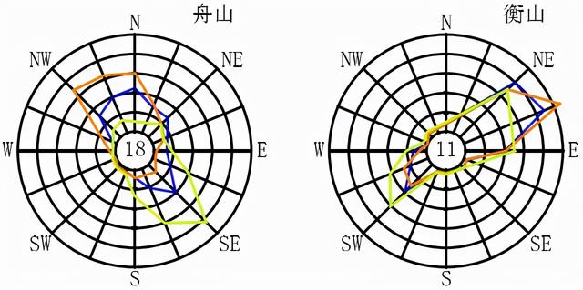 全国各大城市风玫瑰图