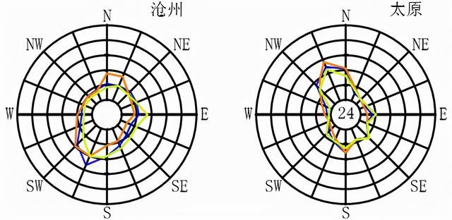 全国各大城市风玫瑰图