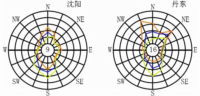 全国各大城市风玫瑰图