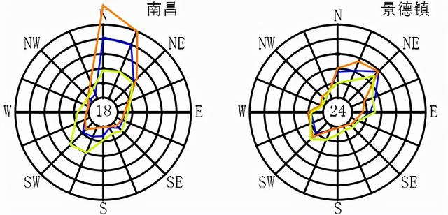 全国各大城市风玫瑰图