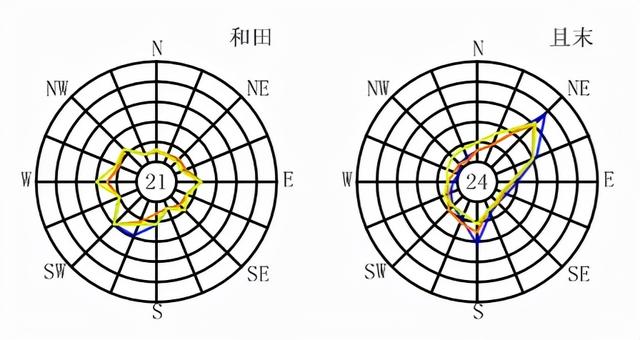 全国各大城市风玫瑰图