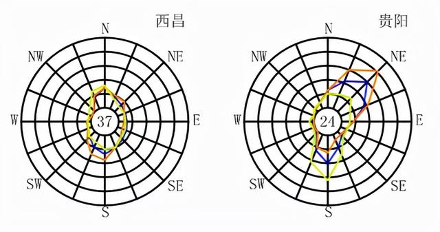 全国各大城市风玫瑰图