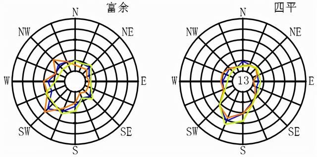 全国各大城市风玫瑰图