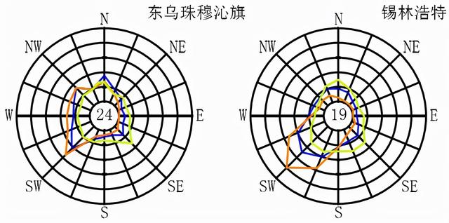 全国各大城市风玫瑰图