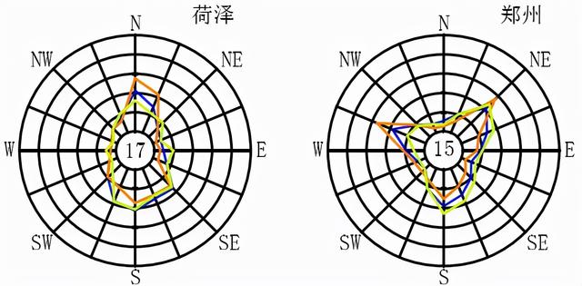 全国各大城市风玫瑰图