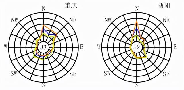 全国各大城市风玫瑰图
