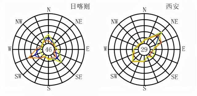 全国各大城市风玫瑰图