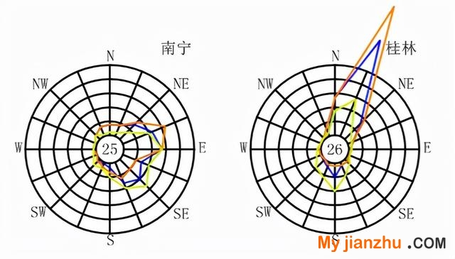 全国各大城市风玫瑰图