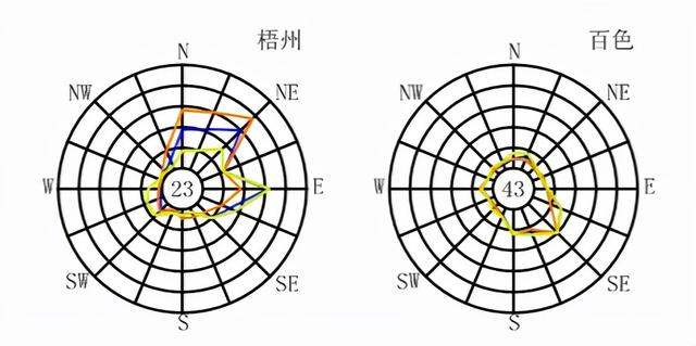 全国各大城市风玫瑰图