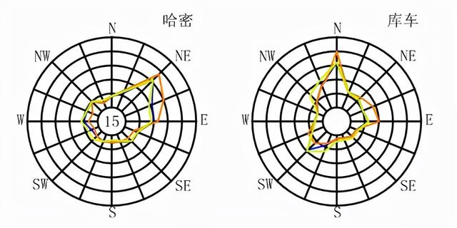 全国各大城市风玫瑰图