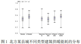 图1 北方某县城不同类型建筑供暖能耗的分布