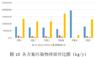 图10 各方案污染物排放对比图（kg/y）