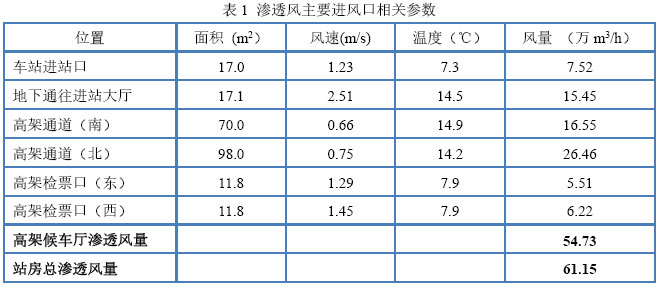表1 渗透风主要进风口相关参数