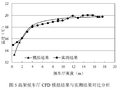 图5高架候车厅CFD模拟结果与实测结果对比分析
