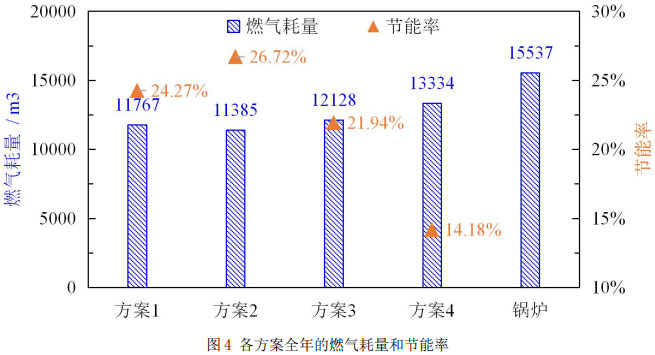 图4 各方案全年的燃气耗量和节能率