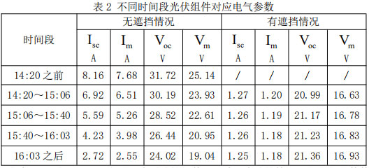 表2 不同时间段光伏组件对应电气参数