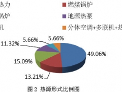 天津市公共建筑能耗调研及节能措施分析