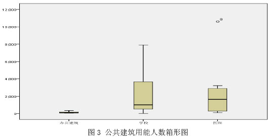 图3 公共建筑用能人数箱形图