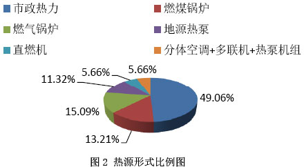 图1 冷源形式比例图
