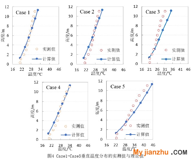 图4 Case1-Case5垂直温度分布的实测值与理论值